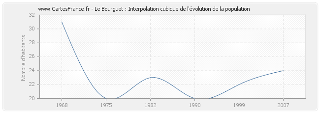 Le Bourguet : Interpolation cubique de l'évolution de la population